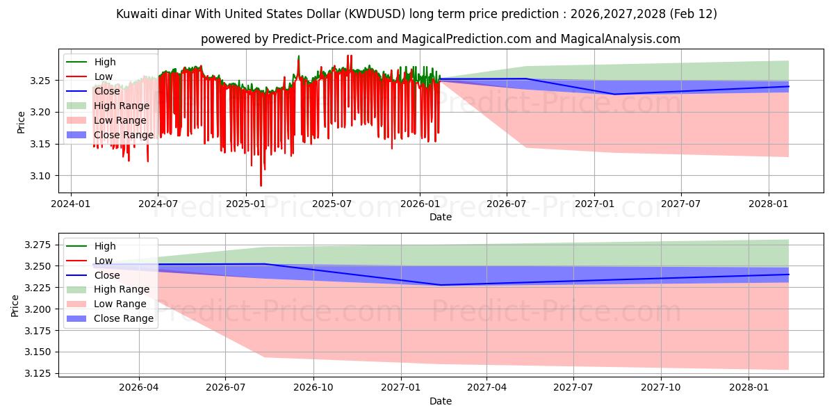 حداکثر و حداقل پیش‌بینی قیمت بلندمدت دینار کویت با دلار آمریکا برای 2026,2027,2028