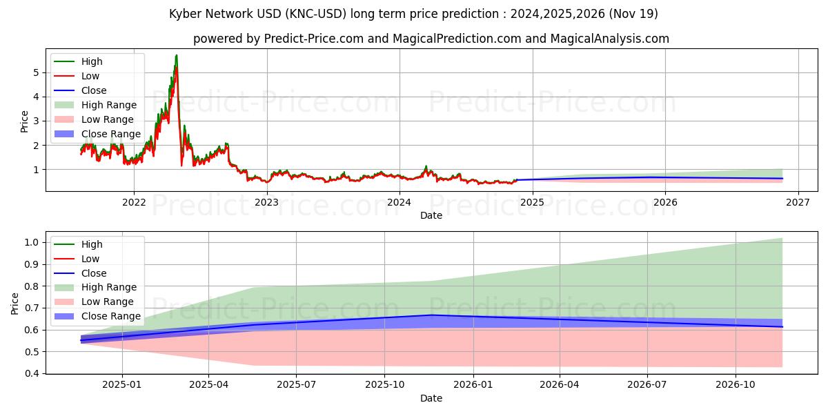 KyberNetwork (KNC/USD) Long-Term Price Forecast: 2024,2025,2026