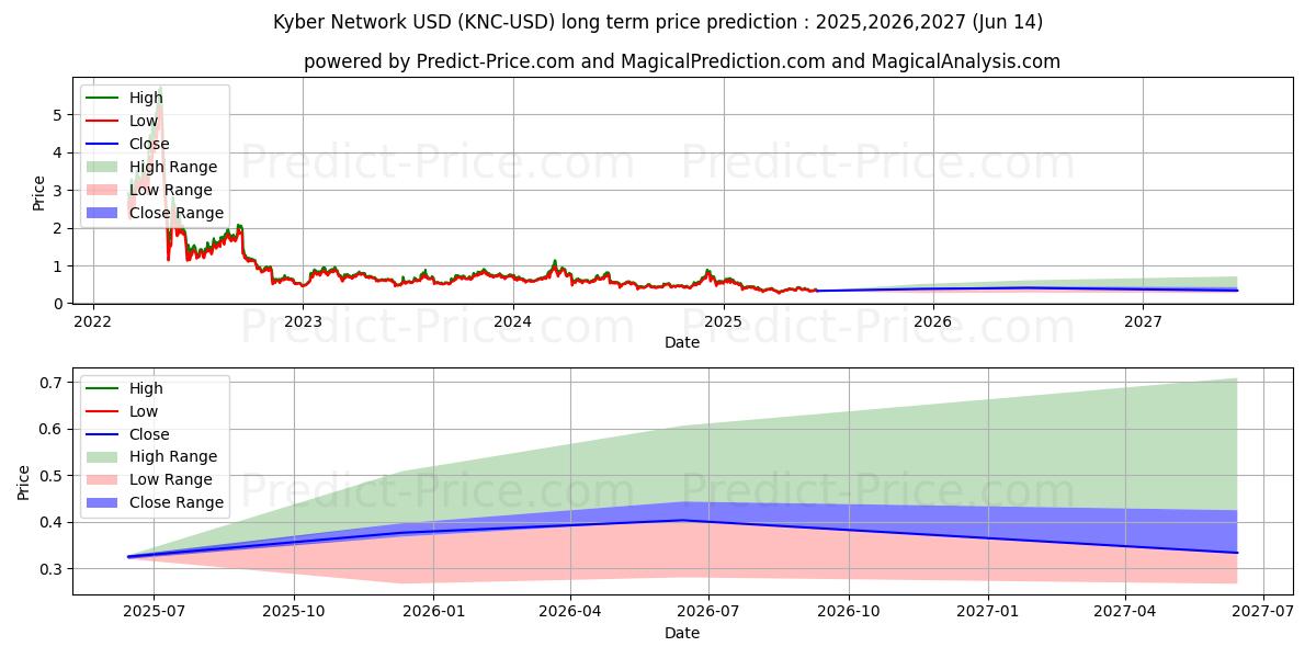 KyberNetwork (KNC/USD) Long-Term Price Forecast: 2025,2026,2027