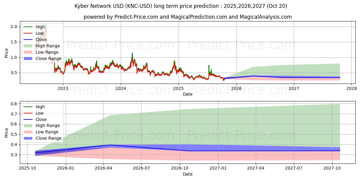 Maximale en minimale Kyber Network Crystal Legacy lange termijn prijsvoorspelling voor 2025,2026,2027