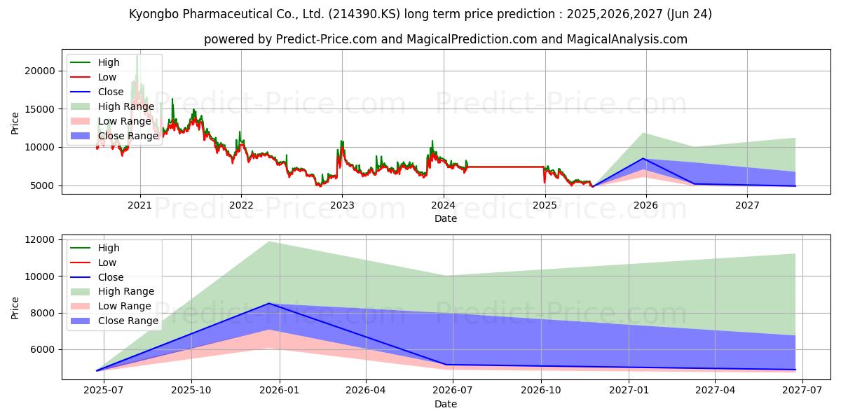 Maximale en minimale KYONGBO lange termijn prijsvoorspelling voor 2025,2026,2027