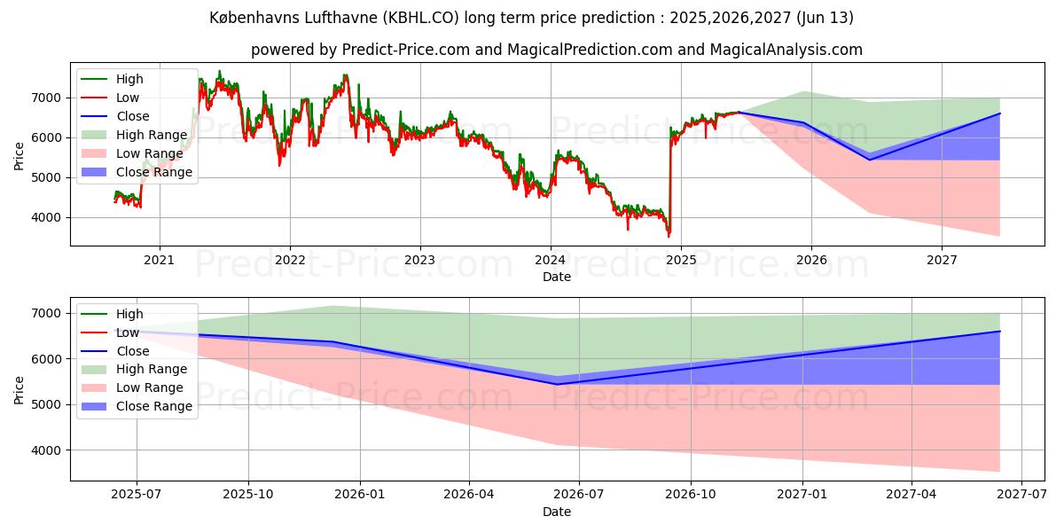 Maximale en minimale Kbenhavns Lufthavne A/S lange termijn prijsvoorspelling voor 2025,2026,2027