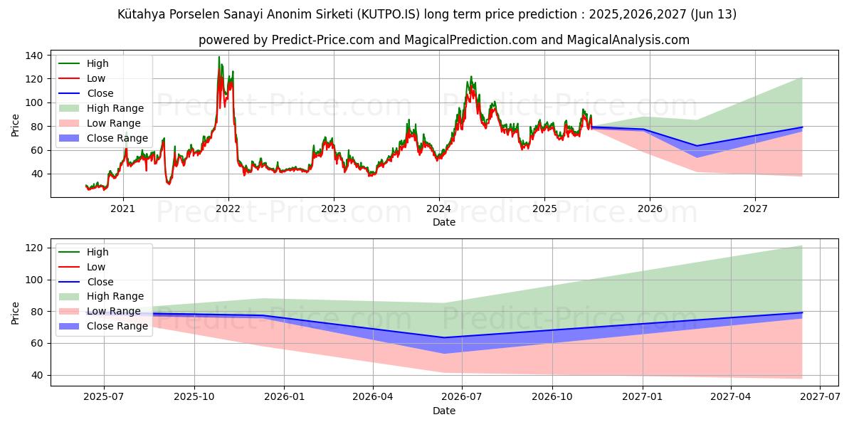 Maksimale og minimale prisforudsigelser på lang sigt for KUTAHYA PORSELEN