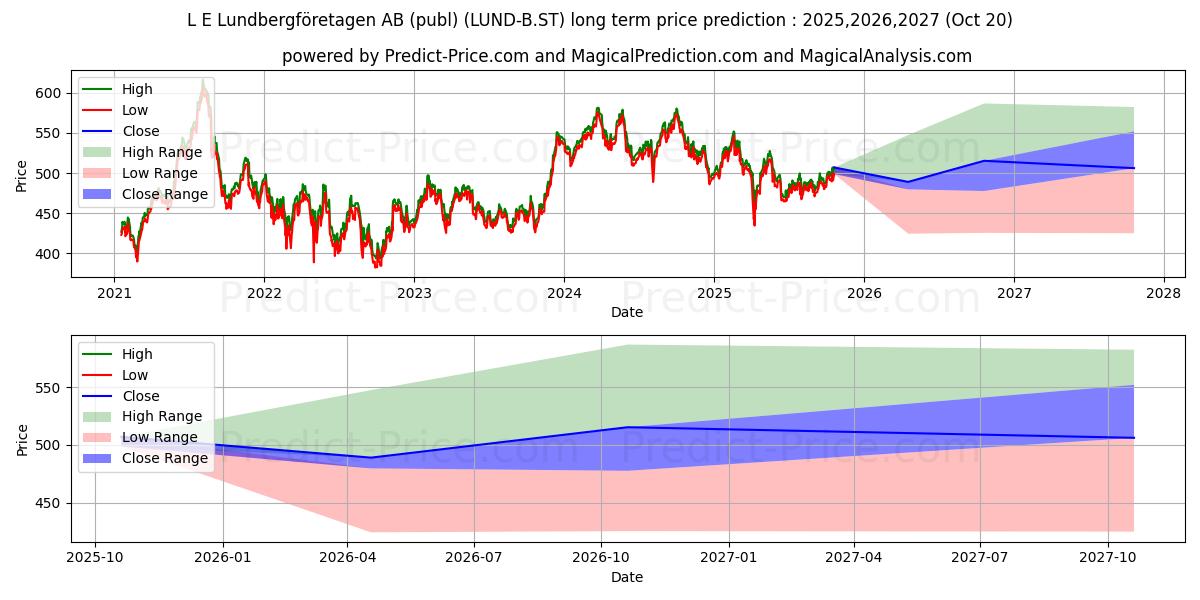 Maksimi- ja minimihinnan ennuste pitkäaikaiselle aikavälille Lundbergfretagen AB, L E ser. B