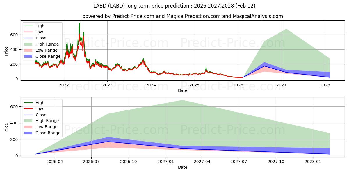 Direxion Daily S&P Biotech Bear के लिए दीर्घकालिक मूल्य की भविष्यवाणी में अधिकतम और न्यूनतम