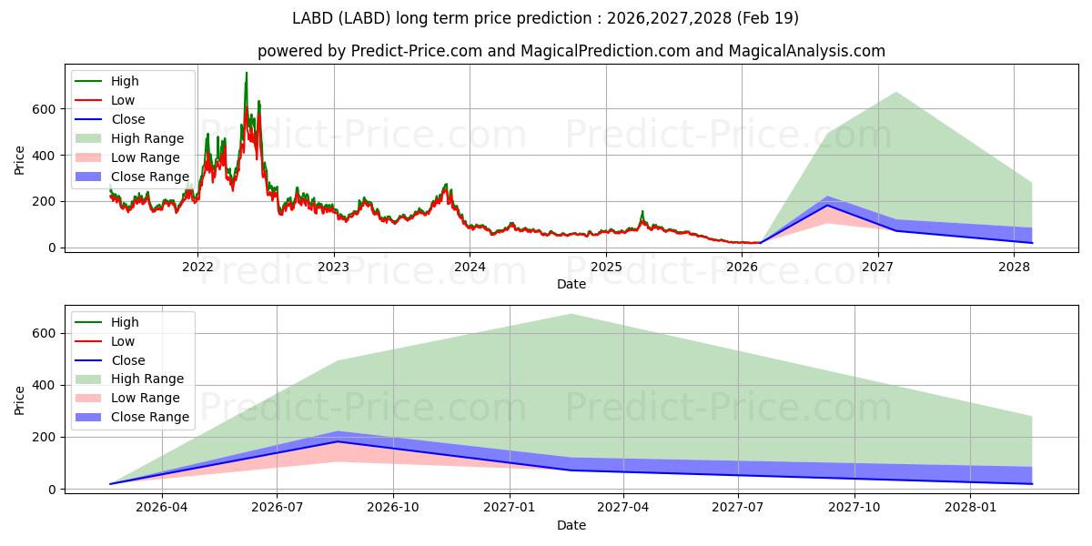 Previsione del prezzo massimo e minimo a lungo termine per Direxion Daily S&P Biotech Bear