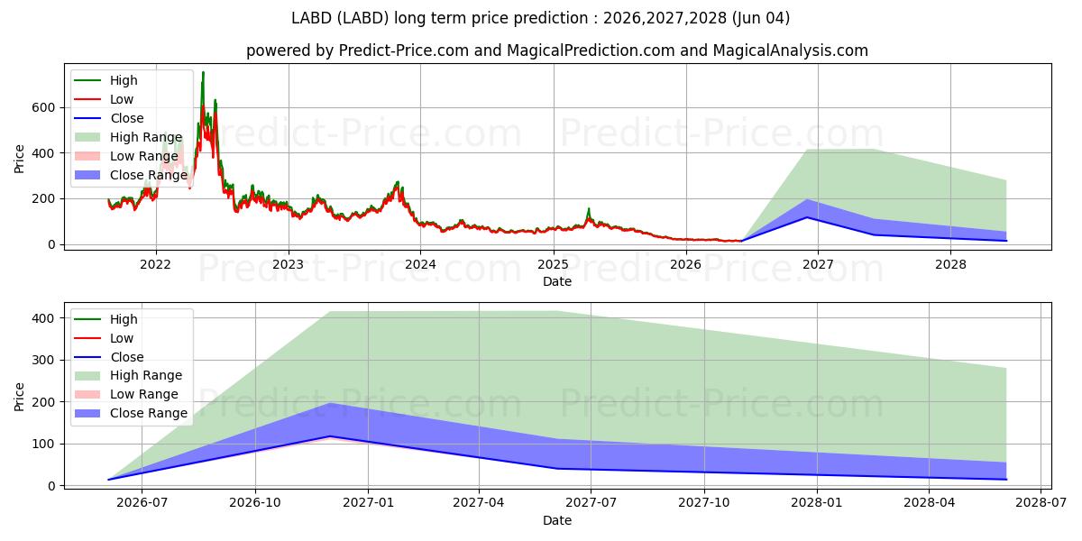Direxion Daily S&P Biotech Bear 장기 가격 예측의 최대 및 최소 값 2026,2027,2028