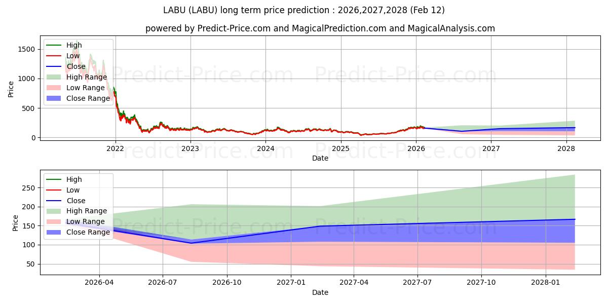 Maximum and minimum Direxion Daily S&P Biotech Bull long-term price forecast for 2026,2027,2028