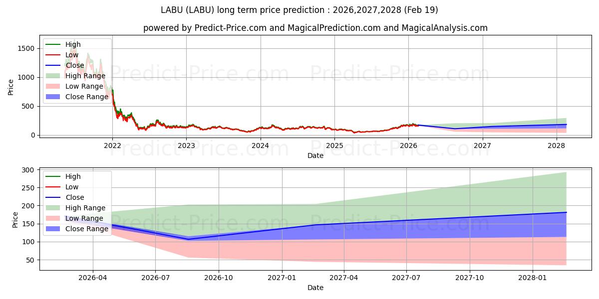 Pronóstico de precio a largo plazo máximo y mínimo de Direxion Daily S&P Biotech Bull para 2026,2027,2028
