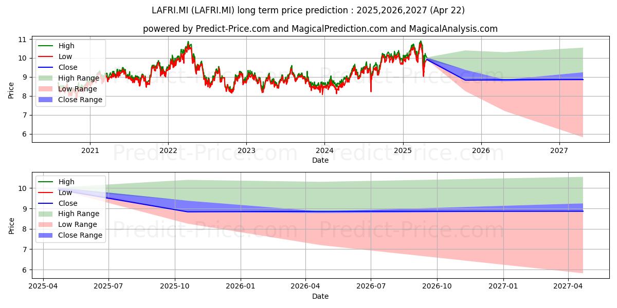 Maximala och minimala LYXOR PAN AFRICA UCITS ETF - AC långsiktiga prisprognos för 2025,2026,2027