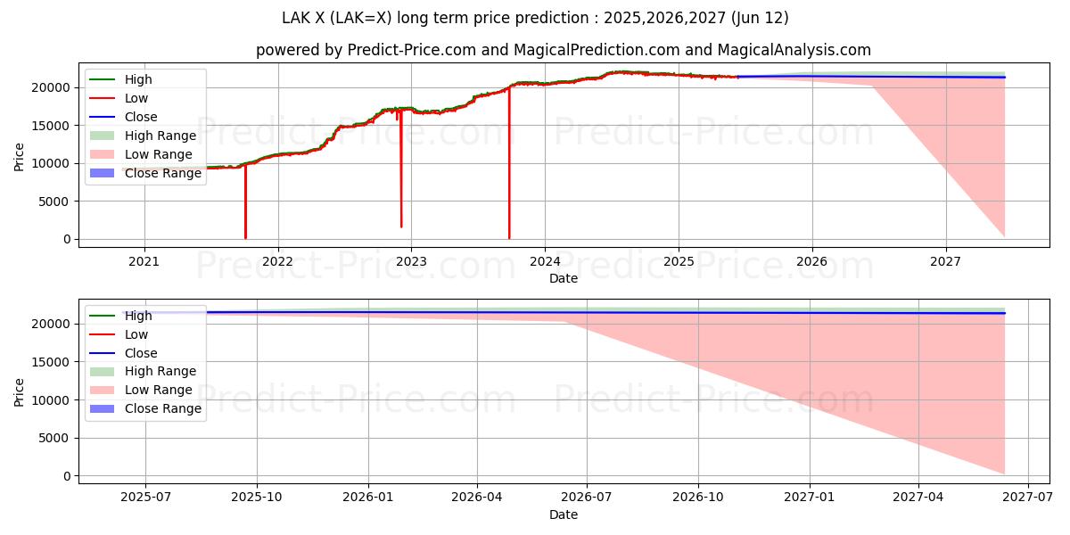 USD/LAK के लिए दीर्घकालिक मूल्य की भविष्यवाणी में अधिकतम और न्यूनतम