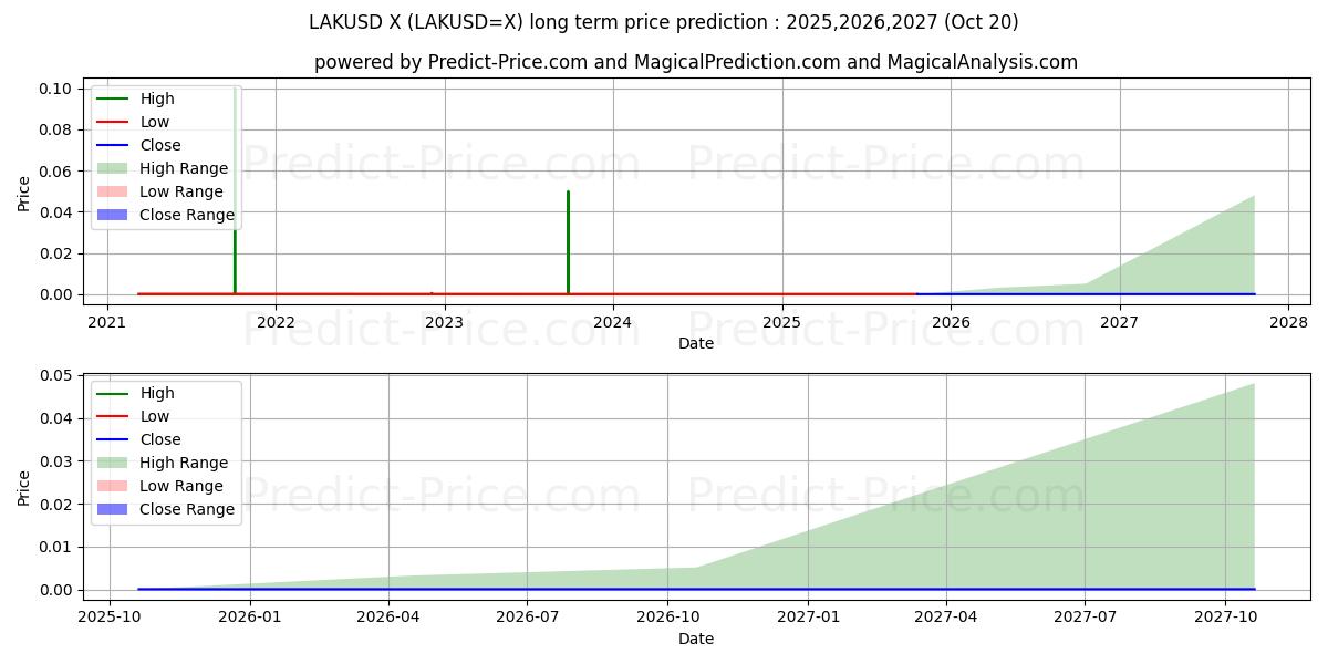 Maximale en minimale LAK/USD lange termijn prijsvoorspelling voor 2025,2026,2027