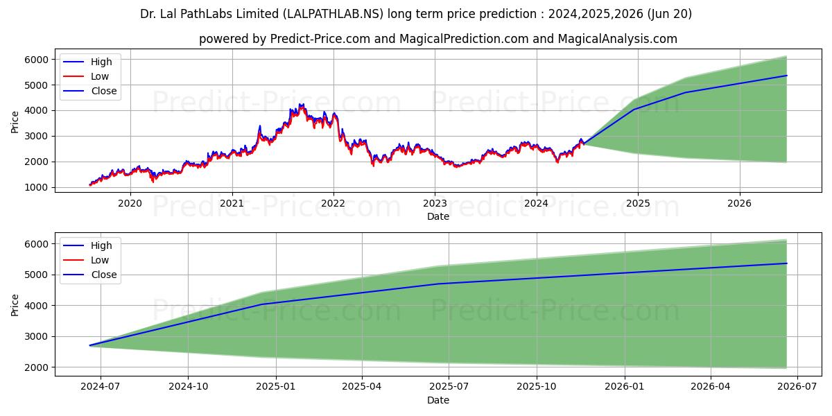 DR LAL PATHLABS LT (LALPATHLAB.NS) stock Long-Term Price Forecast: 2024,2025,2026