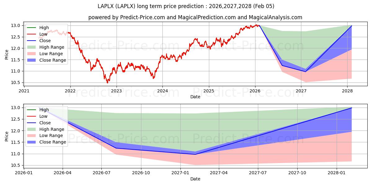 Maximale en minimale Lord Abbett Core Plus Bond Fund lange termijn prijsvoorspelling voor 2026,2027,2028
