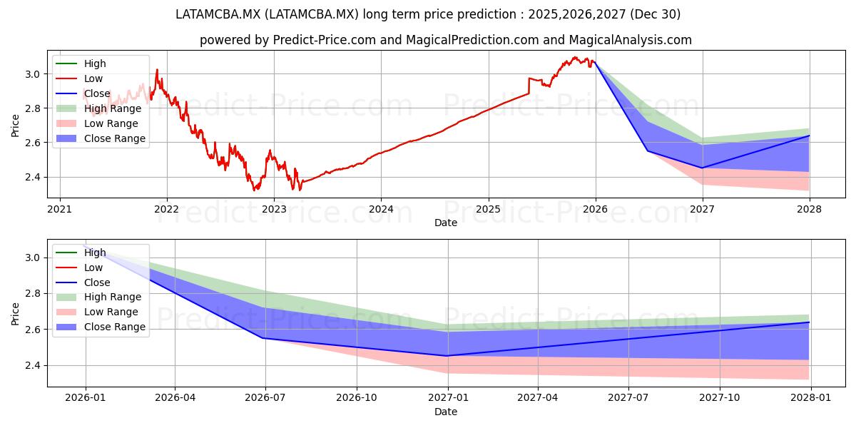 Pronóstico de precio a largo plazo máximo y mínimo de Fondo SAM Deuda 5, S.A. de C.V para 2025,2026,2027
