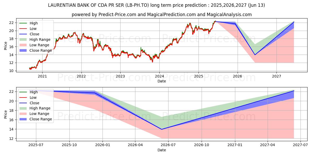Maximala och minimala LAURENTIAN BANK OF CDA PR SER 1 långsiktiga prisprognos för 2025,2026,2027