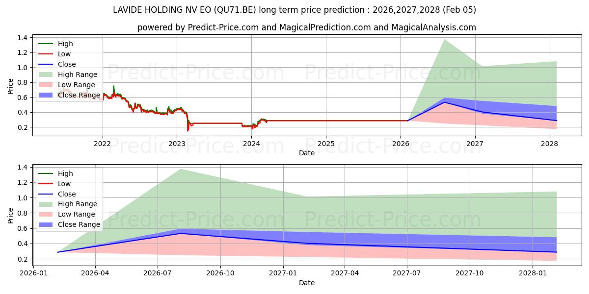 Maximum and minimum LAVIDE HOLDING NV  EO 2 long-term price forecast for 2026,2027,2028