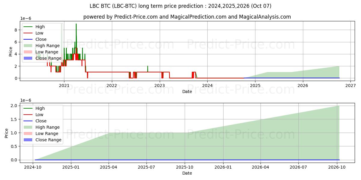 Previsão de preço a longo prazo LBRYCredits BTC máxima e mínima para 2024,2025,2026