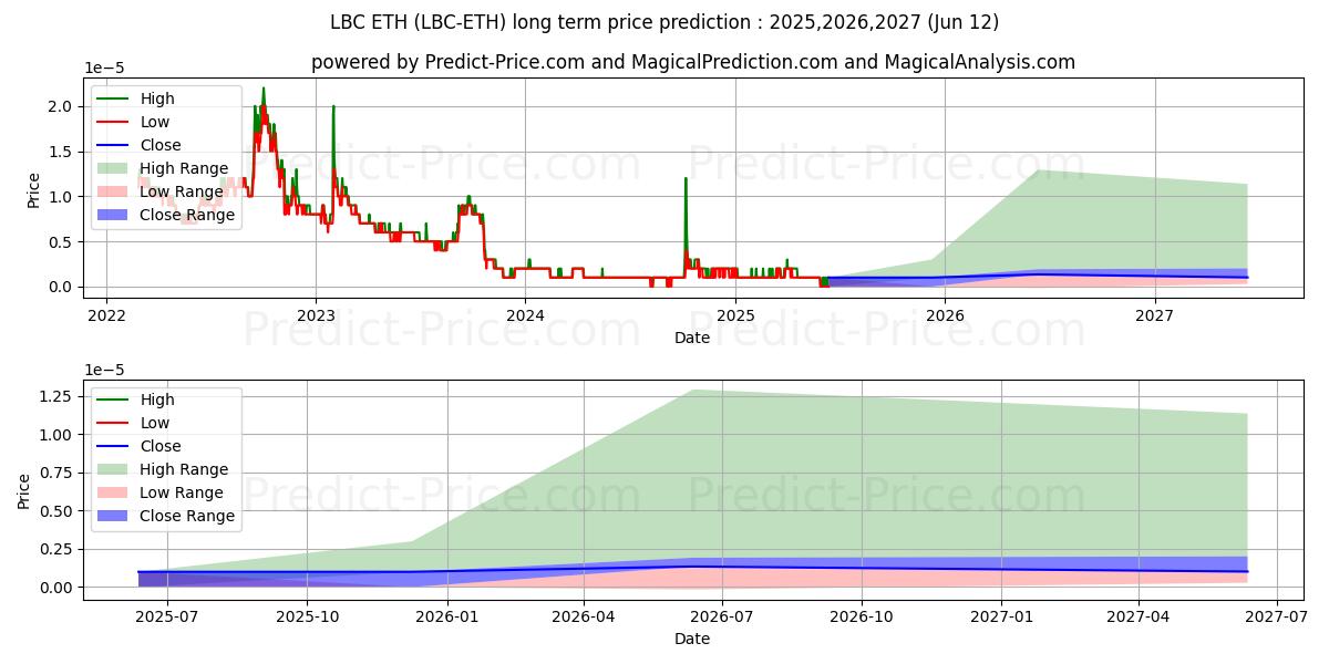 Previsione del prezzo massimo e minimo a lungo termine per LBRYCredits ETH