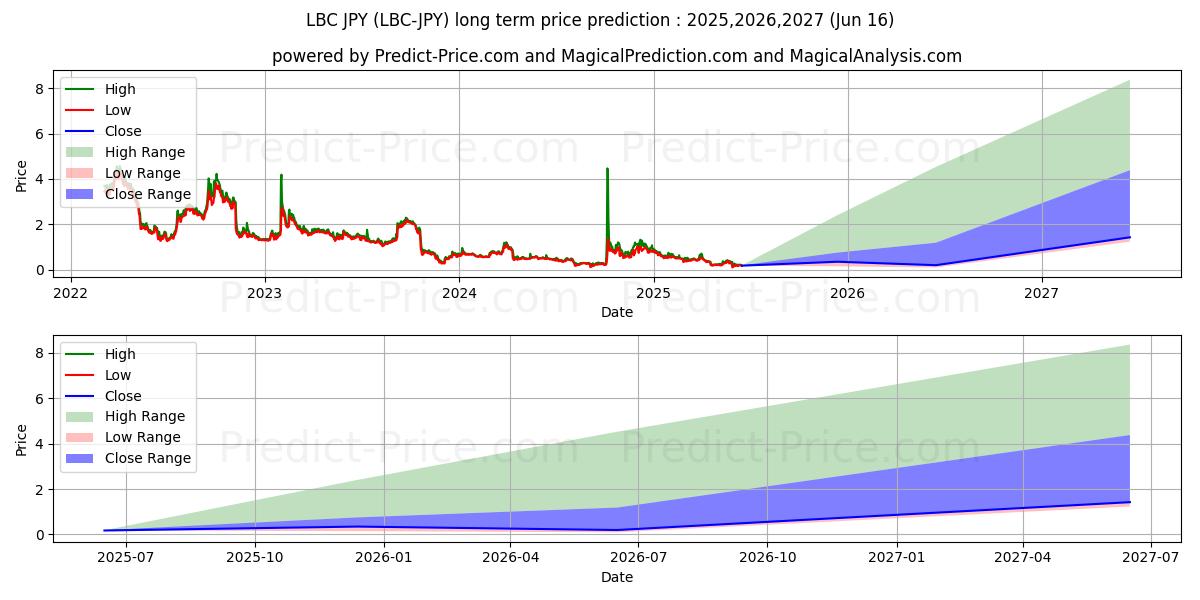 Maksimale og minimale prisforudsigelser på lang sigt for LBRYCredits JPY