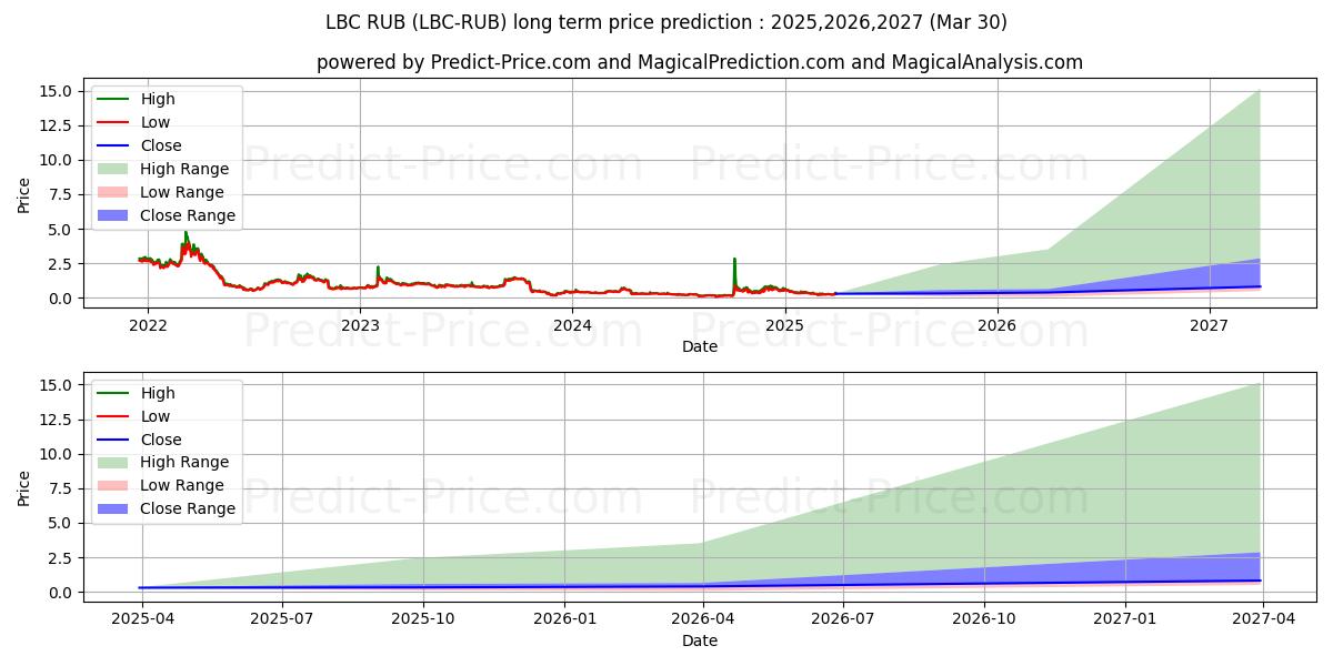 Pronóstico de precio a largo plazo de LBRYCredits RUB (LBC/RUB): 2025,2026,2027 