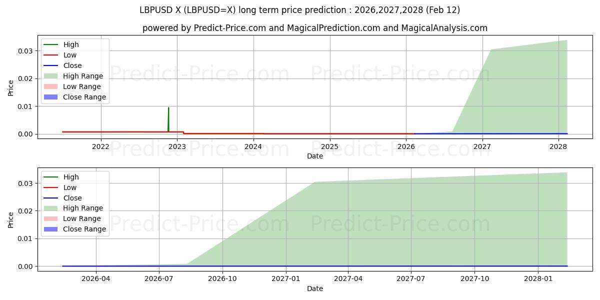Maximale en minimale LBP/USD lange termijn prijsvoorspelling voor 2026,2027,2028