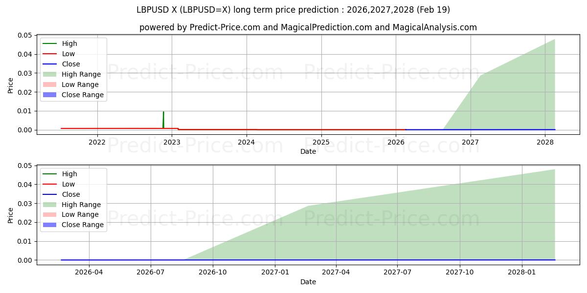 最大和最小的LBP/USD长期价格预测为2026,2027,2028