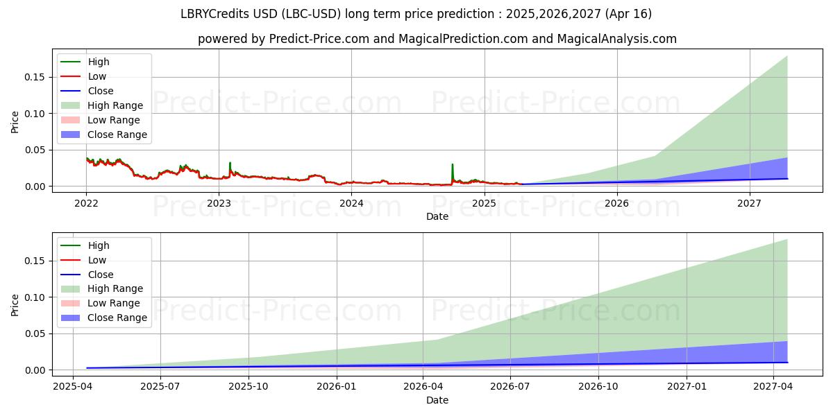 LBRYCredits (LBC/USD) Long-Term Price Forecast: 2025,2026,2027