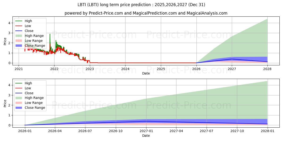 Previsão de preço a longo prazo LITHIUM AND BORON TECHNOLOGY IN máxima e mínima para 2025,2026,2027