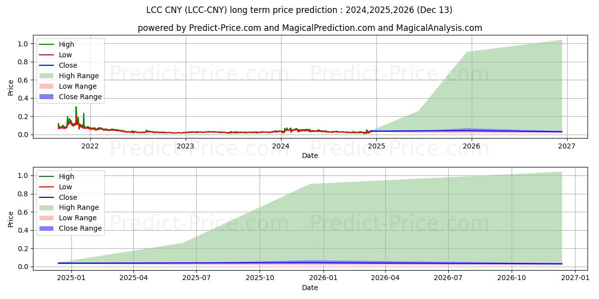 حداکثر و حداقل پیش‌بینی قیمت بلندمدت LitecoinCash CNY برای 2024,2025,2026