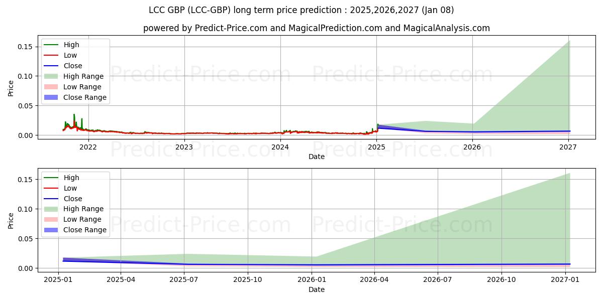 حداکثر و حداقل پیش‌بینی قیمت بلندمدت LitecoinCash GBP برای 2025,2026,2027