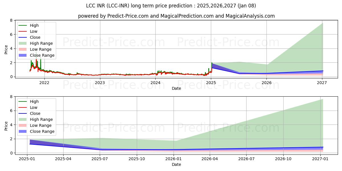 Previsão de preço a longo prazo LitecoinCash INR máxima e mínima para 2025,2026,2027