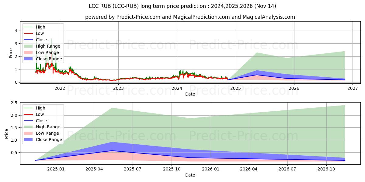 Prévision du prix à long terme maximum et minimum pour LitecoinCash RUB