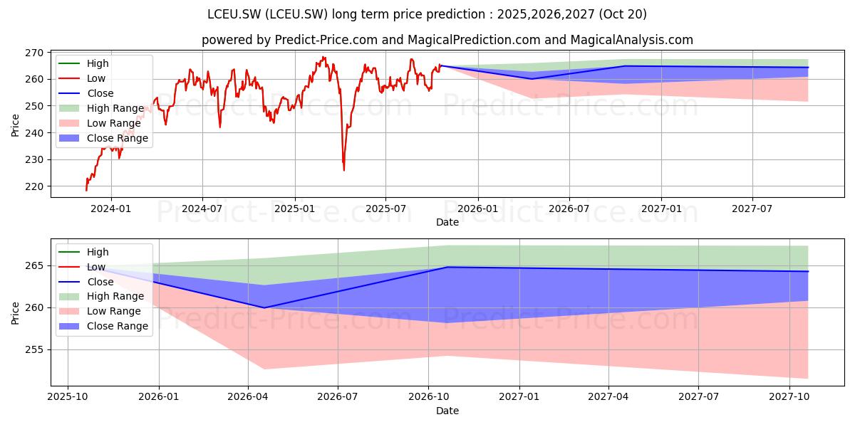 Maximum and minimum BNP Easy Low Carbon 100 Europe long-term price forecast for 2025,2026,2027