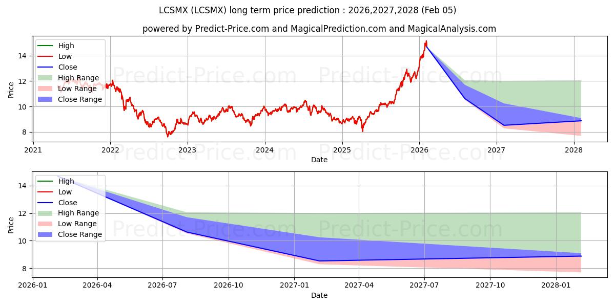 Martin Currie SMASh Series EM F के लिए दीर्घकालिक मूल्य की भविष्यवाणी में अधिकतम और न्यूनतम