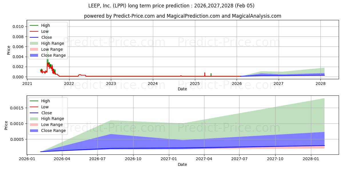 LEEP INC 장기 가격 예측의 최대 및 최소 값 2026,2027,2028