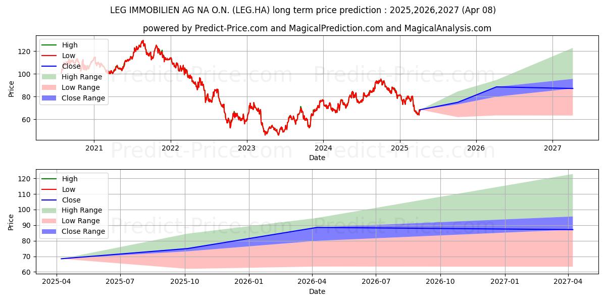 حداکثر و حداقل پیش‌بینی قیمت بلندمدت LEG IMMOBILIEN SE NA O.N. برای 2025,2026,2027