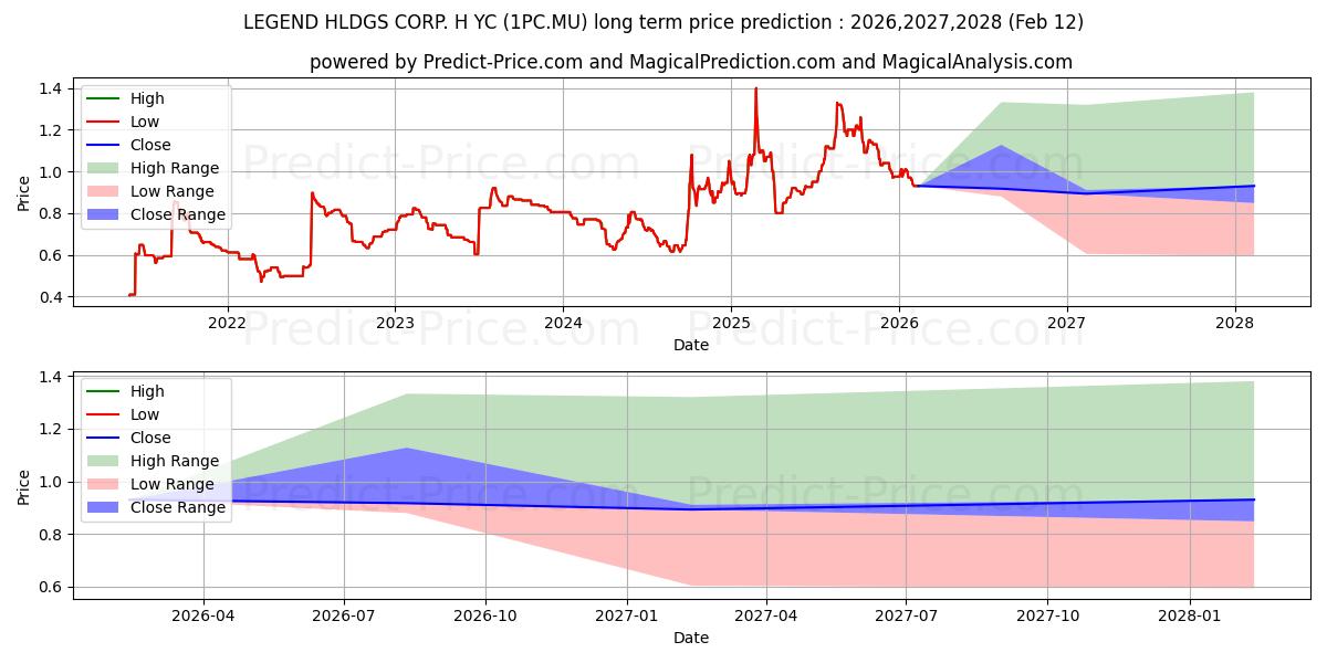 Previsão de preço a longo prazo LEGEND HLDGS CORP. H YC 1 máxima e mínima para 2026,2027,2028