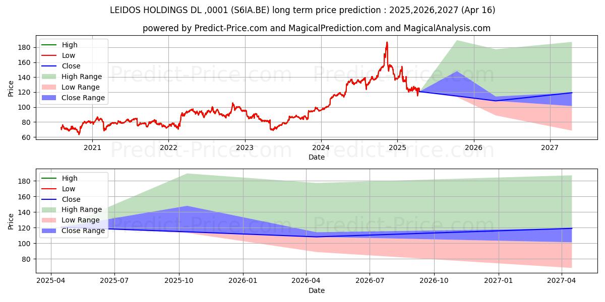 Previsione del prezzo massimo e minimo a lungo termine per LEIDOS HOLDINGS  DL-,0001