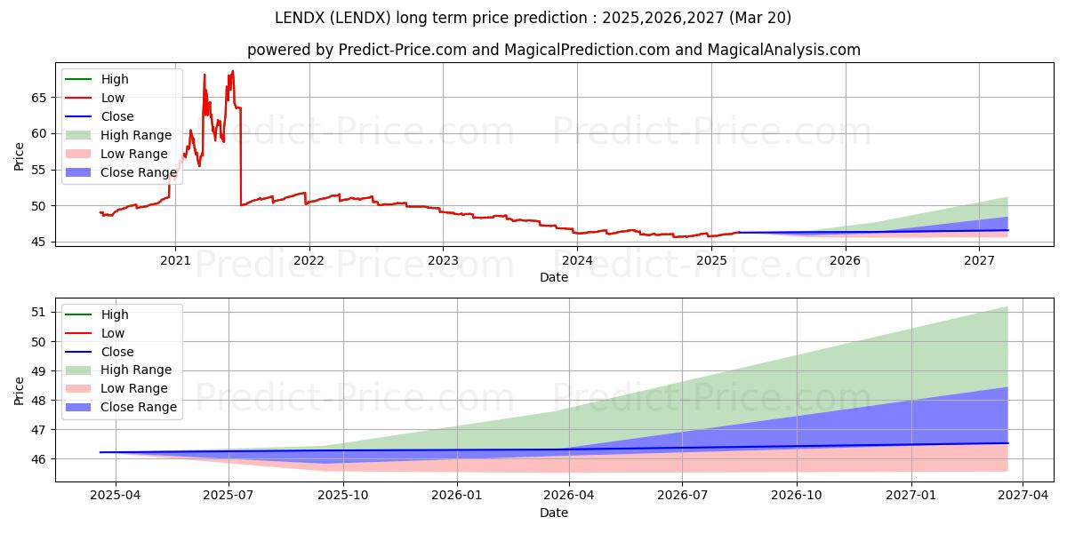 حداکثر و حداقل پیش‌بینی قیمت بلندمدت Stone Ridge Alternative Lending برای 2025,2026,2027