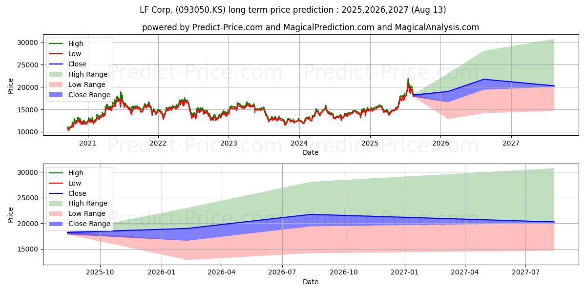 Максимальный и минимальный долгосрочный прогноз цены LF Corp. для 2025,2026,2027