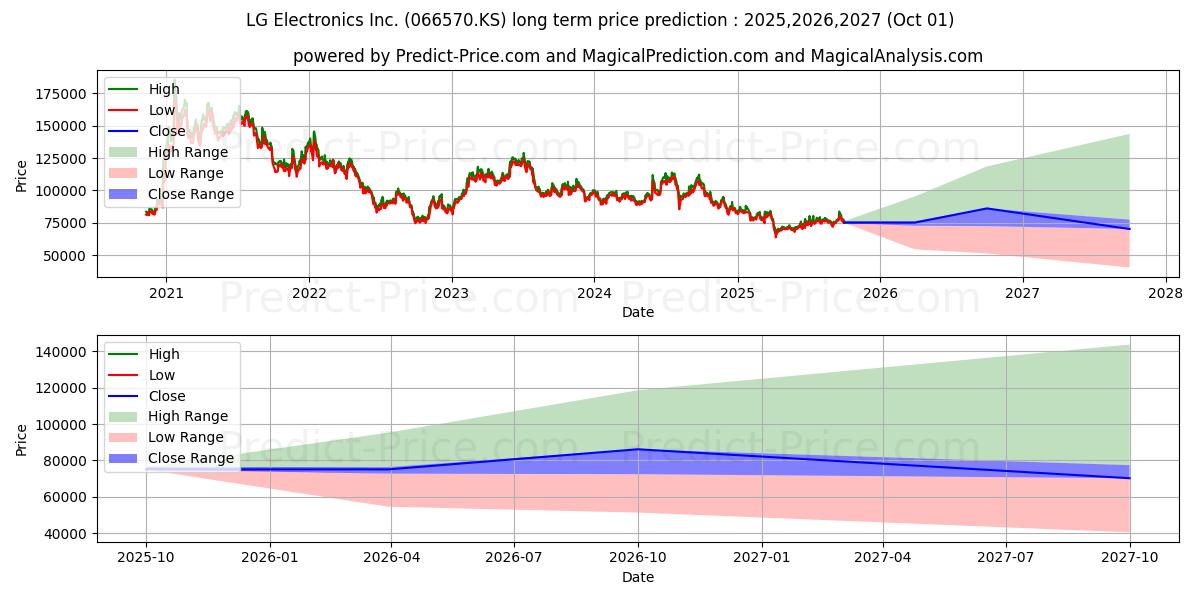 LGELECTRONICSの長期価格予測の最大と最小2025,2026,2027