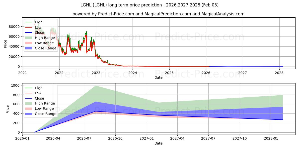 Maximale en minimale Lion Group Holding Ltd. langetermijn prijsvoorspelling voor 2026,2027,2028