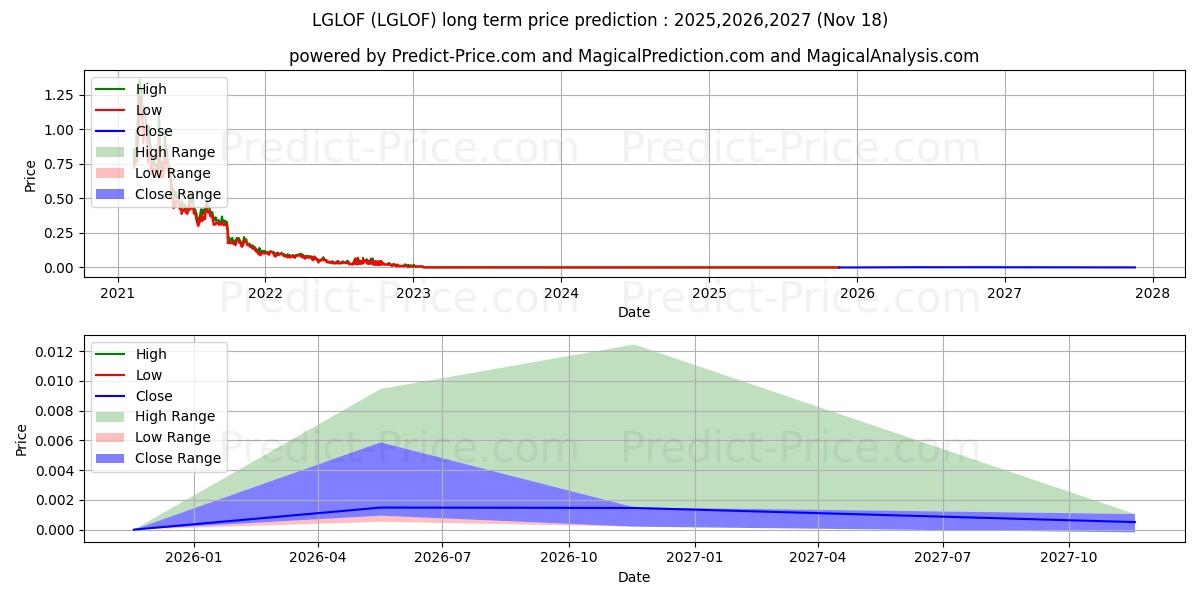 Pronóstico de precio a largo plazo máximo y mínimo de LINK GLOBAL TECHNOLOGIES INC para 2025,2026,2027