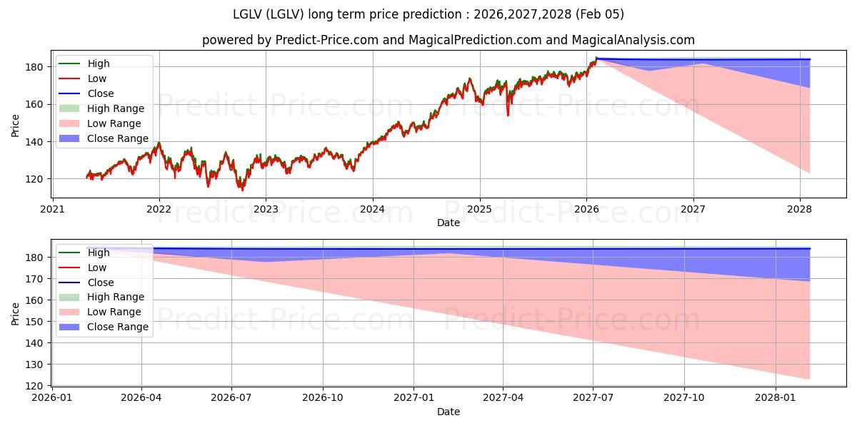 SPDR SSGA US Large Cap Low Vola के लिए दीर्घकालिक मूल्य की भविष्यवाणी में अधिकतम और न्यूनतम