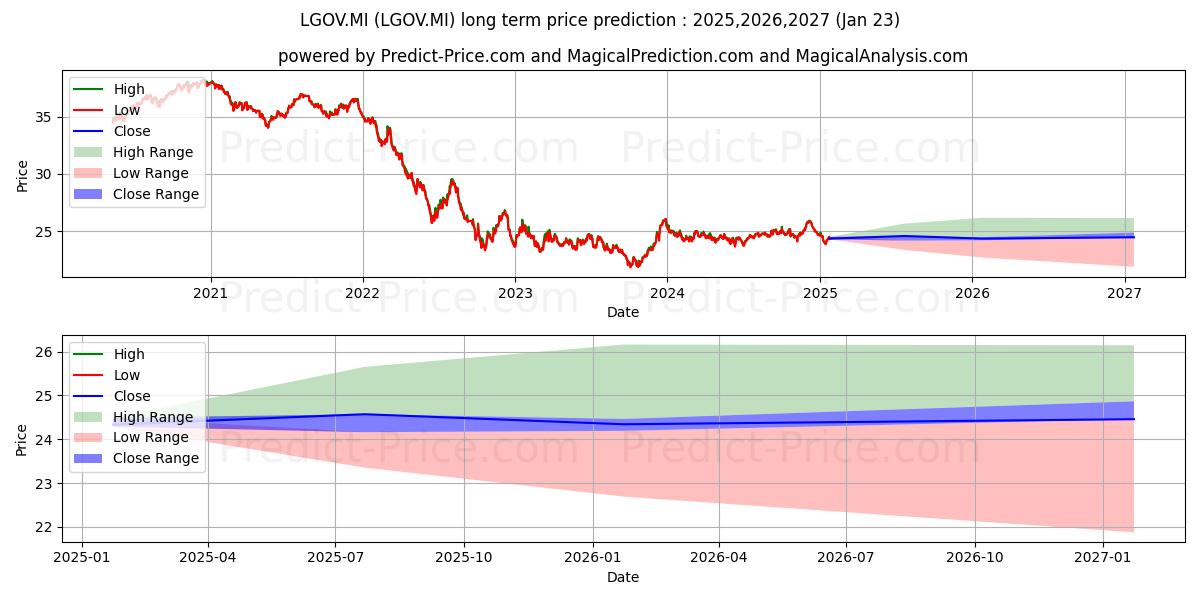 Previsione del prezzo massimo e minimo a lungo termine per SPDR BARCL 10+ Y EURO GOVT UCIT