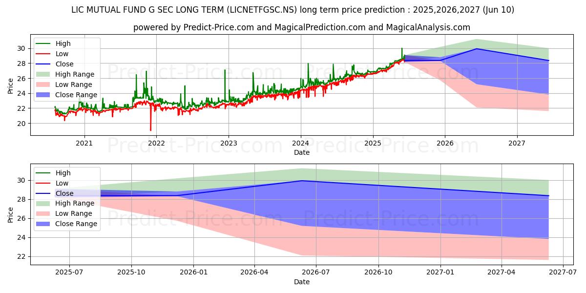 LIC MUTUAL FUND 장기 가격 예측의 최대 및 최소 값 2025,2026,2027