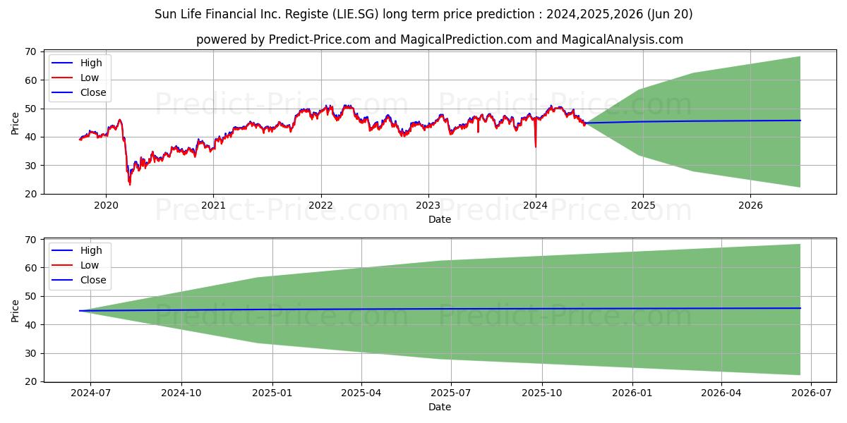 Sun Life Financial Inc. Registe (LIE.SG) stock Long-Term Price Forecast: 2024,2025,2026