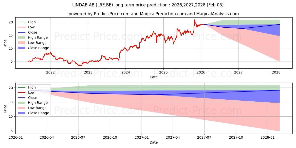 Prévision du prix à long terme maximum et minimum pour LINDAB INTERNATIONAL AB