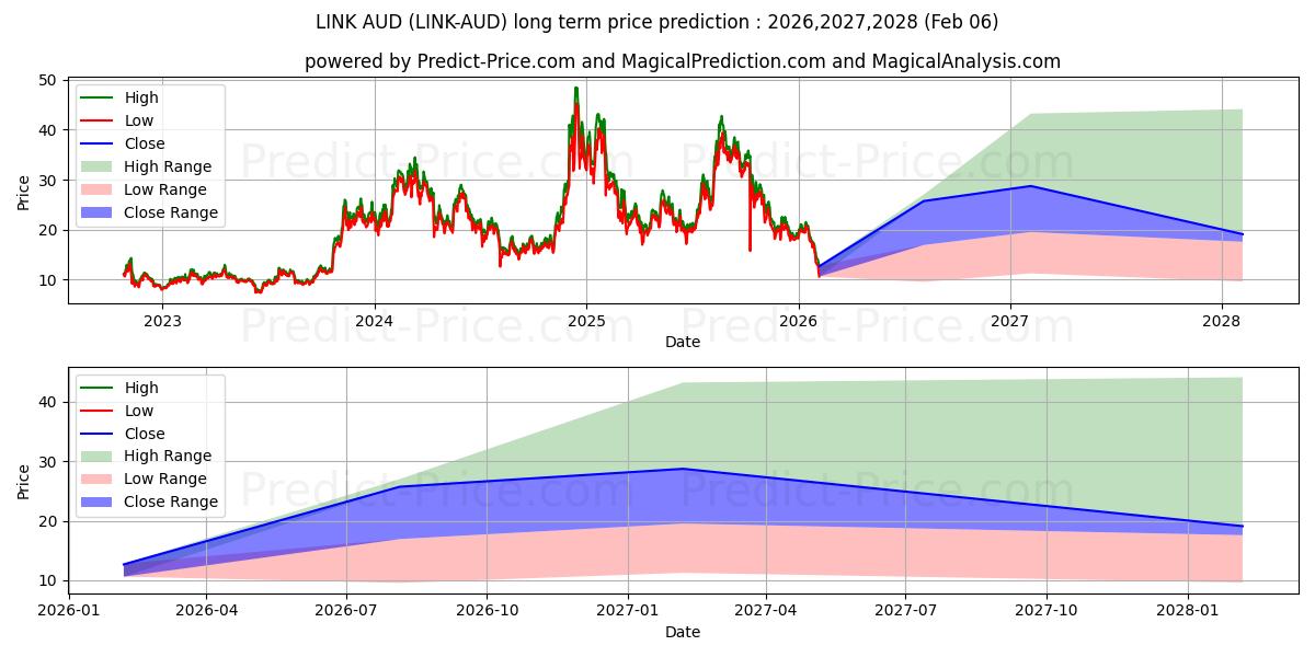 Chainlink AUD के लिए दीर्घकालिक मूल्य की भविष्यवाणी में अधिकतम और न्यूनतम
